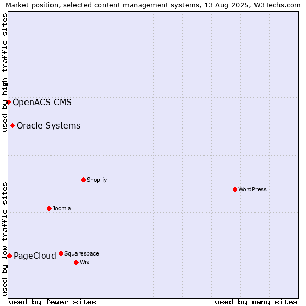 Market position of Oracle Systems vs. PageCloud vs. OpenACS CMS