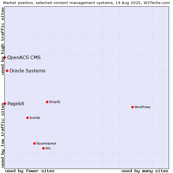 Market position of Oracle Systems vs. Pagekit vs. OpenACS CMS