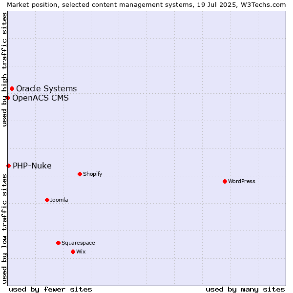 Market position of Oracle Systems vs. PHP-Nuke vs. OpenACS CMS