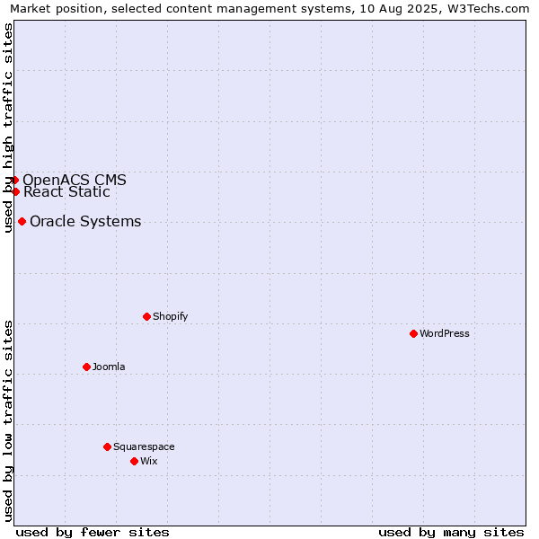 Market position of Oracle Systems vs. React Static vs. OpenACS CMS