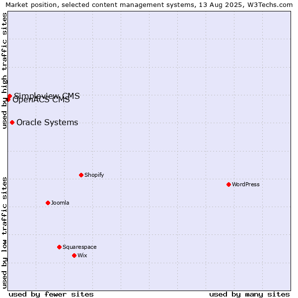 Market position of Oracle Systems vs. Simpleview CMS vs. OpenACS CMS