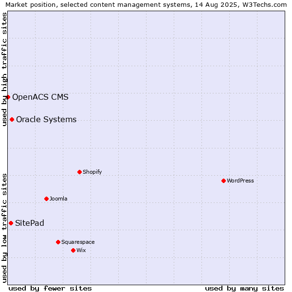 Market position of Oracle Systems vs. SitePad vs. OpenACS CMS