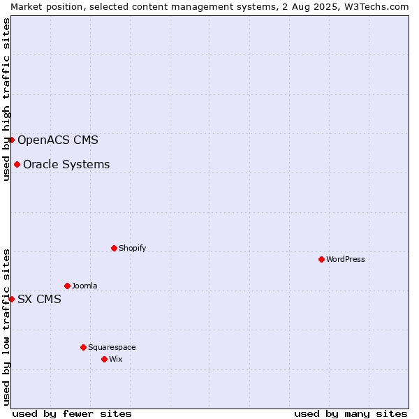 Market position of Oracle Systems vs. SX CMS vs. OpenACS CMS