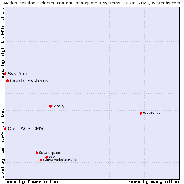 Market position of Oracle Systems vs. SysCom vs. OpenACS CMS