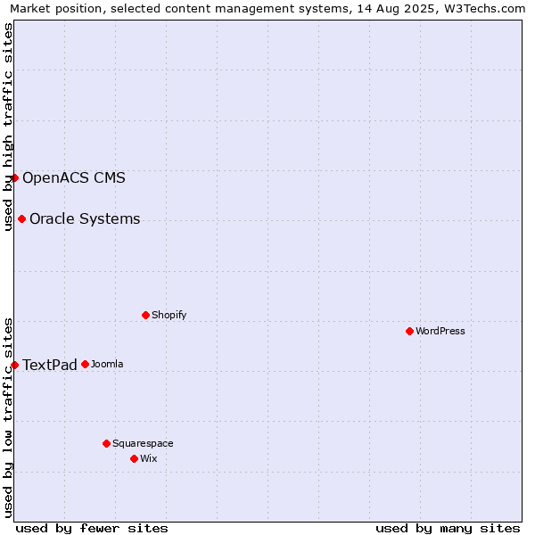 Market position of Oracle Systems vs. TextPad vs. OpenACS CMS
