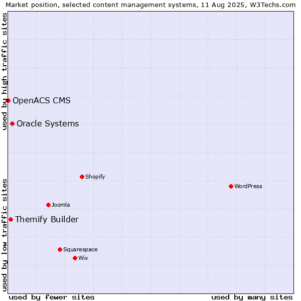 Market position of Oracle Systems vs. Themify Builder vs. OpenACS CMS