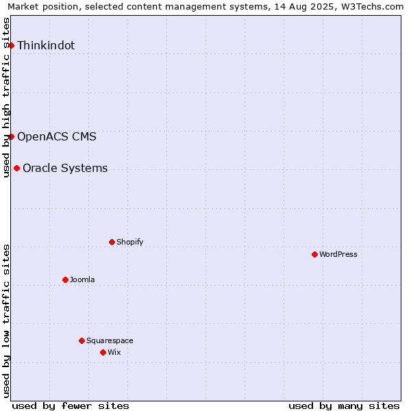 Market position of Oracle Systems vs. Thinkindot vs. OpenACS CMS