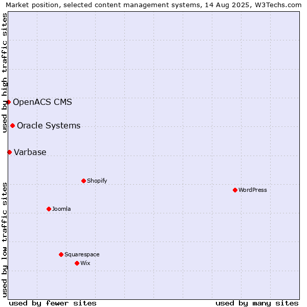 Market position of Oracle Systems vs. Varbase vs. OpenACS CMS