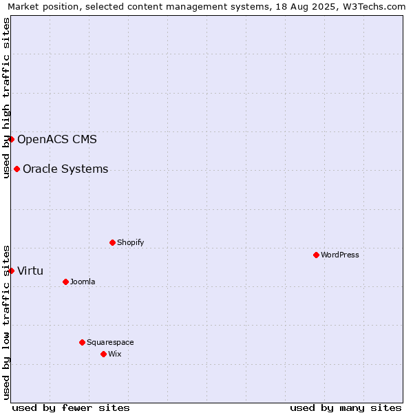 Market position of Oracle Systems vs. Virtu vs. OpenACS CMS
