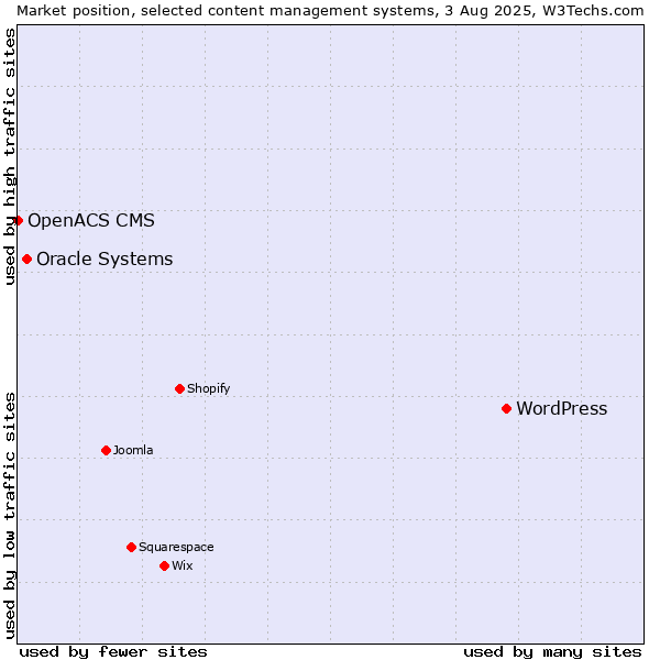 Market position of WordPress vs. Oracle Systems vs. OpenACS CMS
