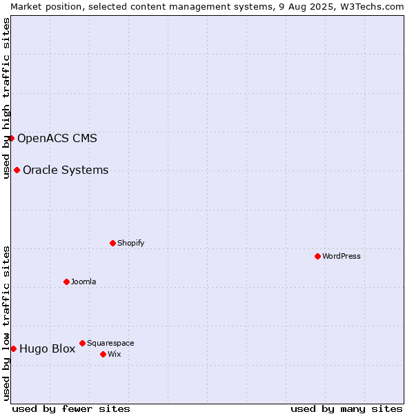 Market position of Oracle Systems vs. Hugo Blox vs. OpenACS CMS