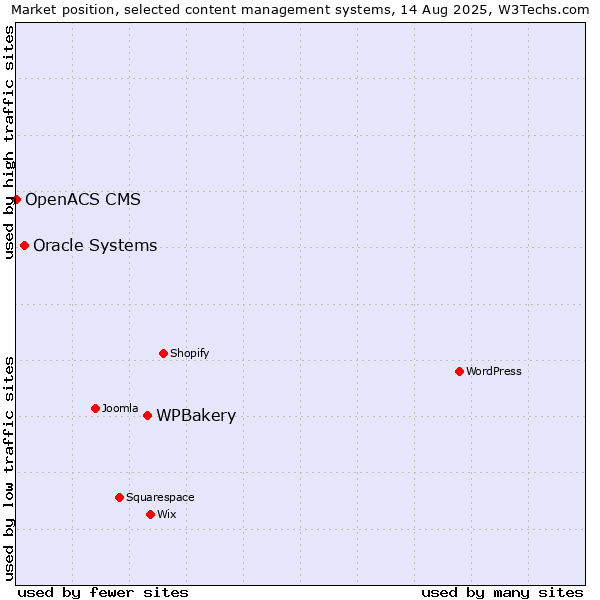 Market position of WPBakery vs. Oracle Systems vs. OpenACS CMS