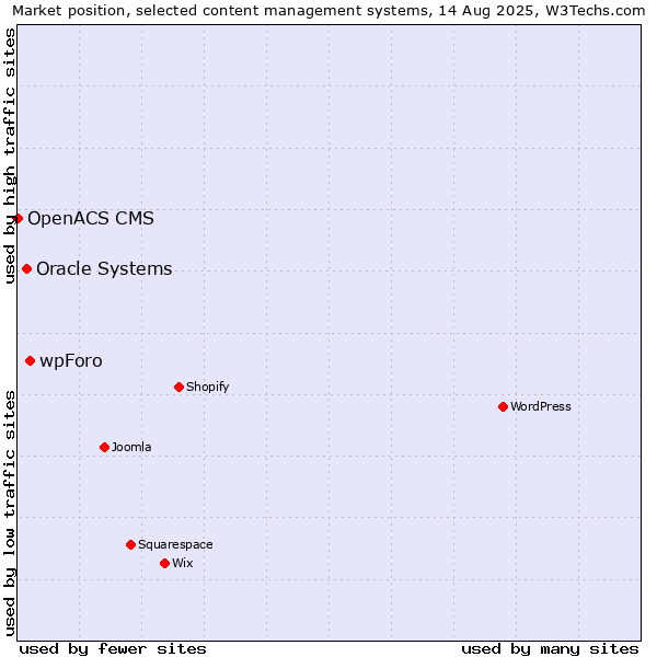 Market position of wpForo vs. Oracle Systems vs. OpenACS CMS