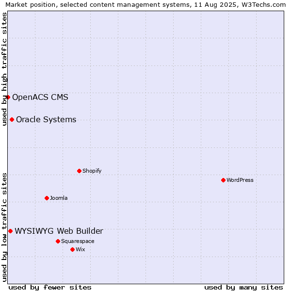 Market position of Oracle Systems vs. WYSIWYG Web Builder vs. OpenACS CMS
