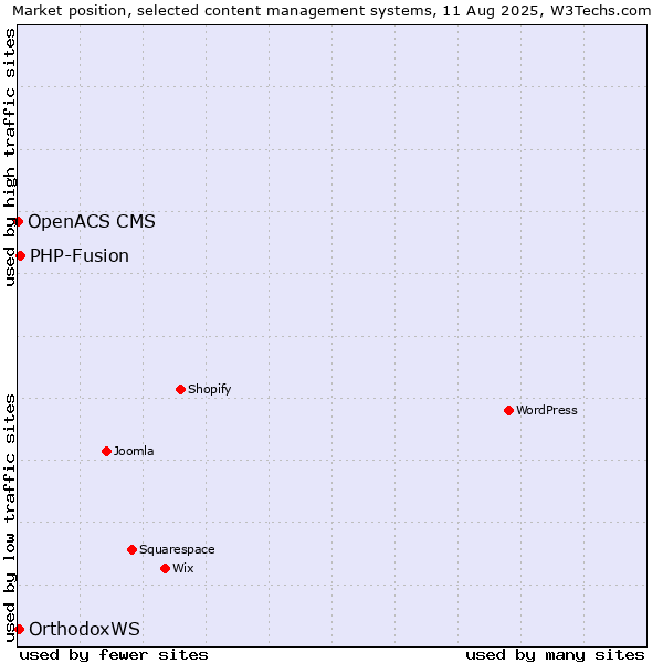Market position of PHP-Fusion vs. OrthodoxWS vs. OpenACS CMS