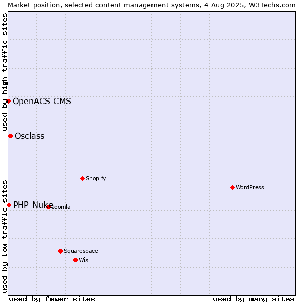 Market position of Osclass vs. PHP-Nuke vs. OpenACS CMS