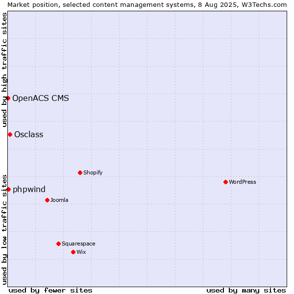Market position of Osclass vs. phpwind vs. OpenACS CMS