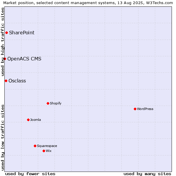 Market position of SharePoint vs. Osclass vs. OpenACS CMS