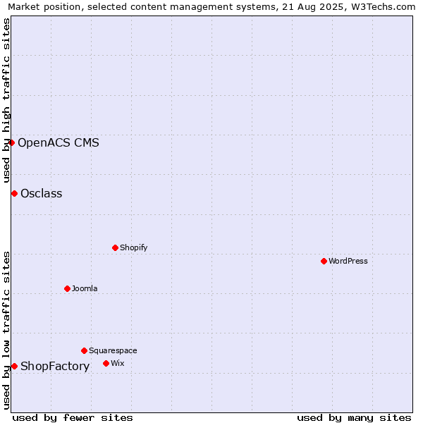 Market position of Osclass vs. ShopFactory vs. OpenACS CMS