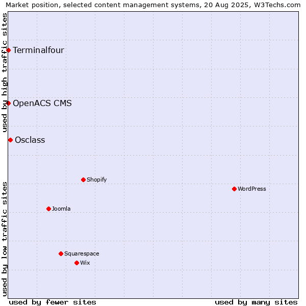 Market position of Osclass vs. Terminalfour vs. OpenACS CMS