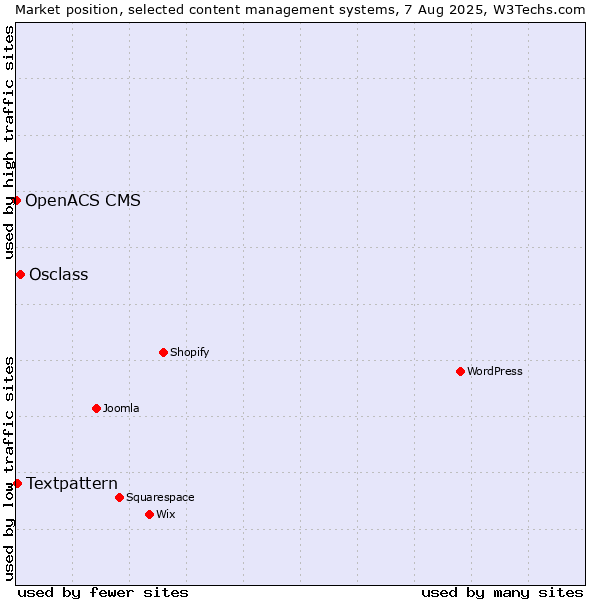 Market position of Osclass vs. Textpattern vs. OpenACS CMS