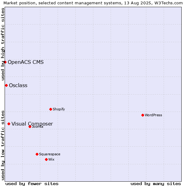 Market position of Visual Composer vs. Osclass vs. OpenACS CMS