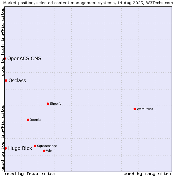 Market position of Osclass vs. Hugo Blox vs. OpenACS CMS