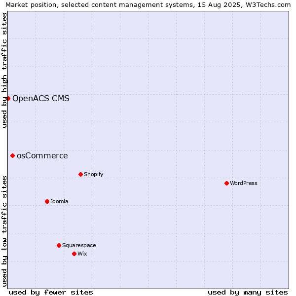 Market position of osCommerce vs. OpenACS CMS