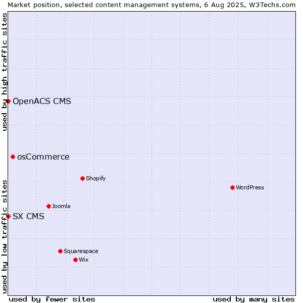 Market position of osCommerce vs. SX CMS vs. OpenACS CMS