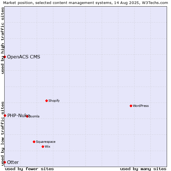 Market position of PHP-Nuke vs. Otter vs. OpenACS CMS