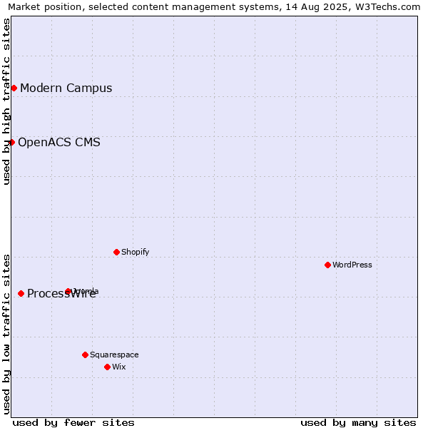Market position of ProcessWire vs. Modern Campus vs. OpenACS CMS