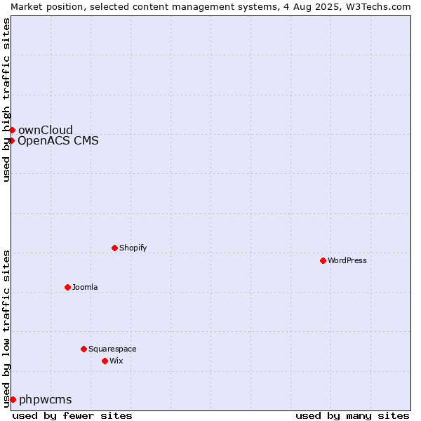 Market position of phpwcms vs. ownCloud vs. OpenACS CMS