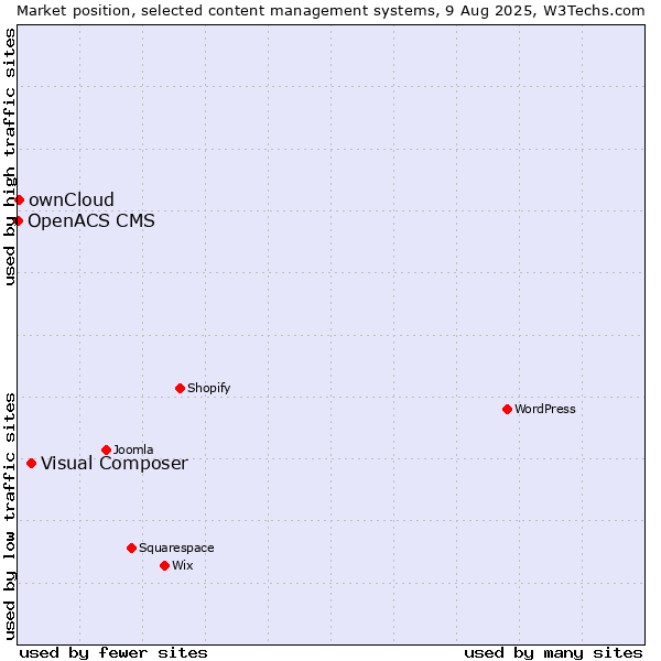 Market position of Visual Composer vs. ownCloud vs. OpenACS CMS