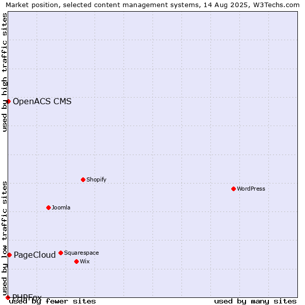 Market position of PageCloud vs. OpenACS CMS vs. PHPFox