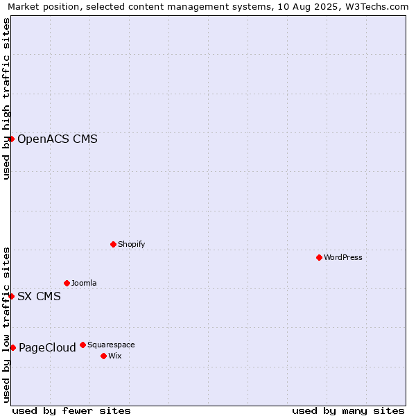 Market position of PageCloud vs. SX CMS vs. OpenACS CMS