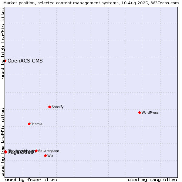 Market position of PageCloud vs. Textpattern vs. OpenACS CMS