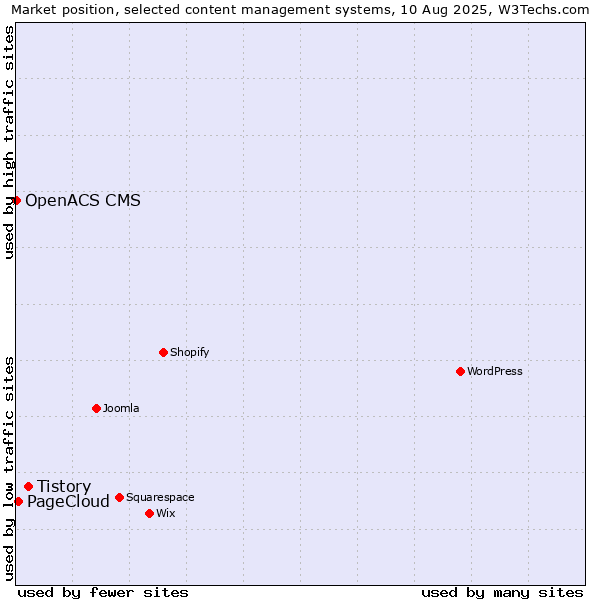Market position of Tistory vs. PageCloud vs. OpenACS CMS