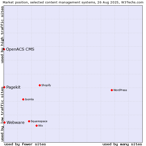 Market position of Webware vs. Pagekit vs. OpenACS CMS