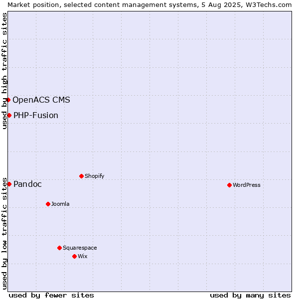 Market position of PHP-Fusion vs. Pandoc vs. OpenACS CMS