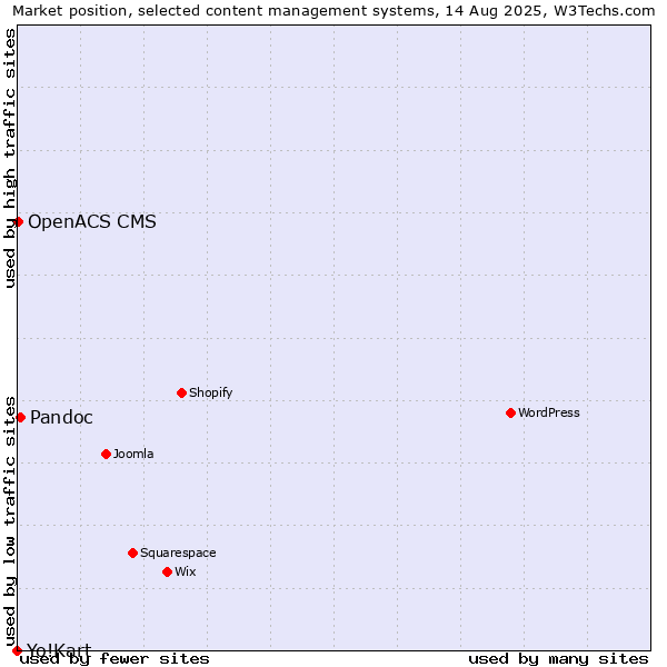 Market position of Pandoc vs. OpenACS CMS vs. Yo!Kart