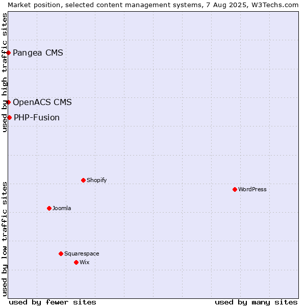 Market position of PHP-Fusion vs. Pangea CMS vs. OpenACS CMS