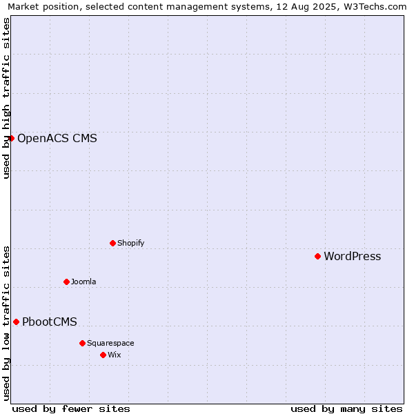 Market position of WordPress vs. PbootCMS vs. OpenACS CMS