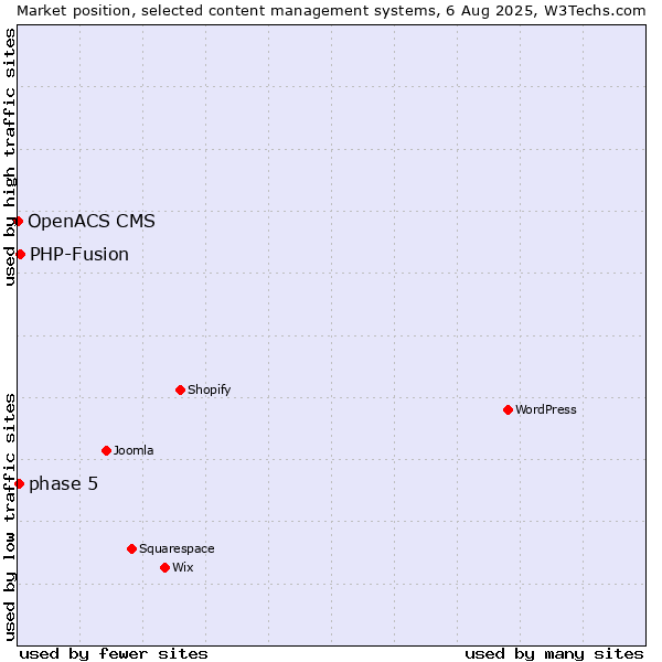 Market position of PHP-Fusion vs. phase 5 vs. OpenACS CMS