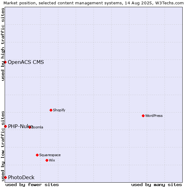 Market position of PhotoDeck vs. PHP-Nuke vs. OpenACS CMS