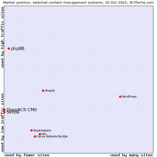 Market position of phpBB vs. Svbtle vs. OpenACS CMS