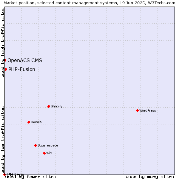 Market position of PHP-Fusion vs. OpenACS CMS vs. PHPFox