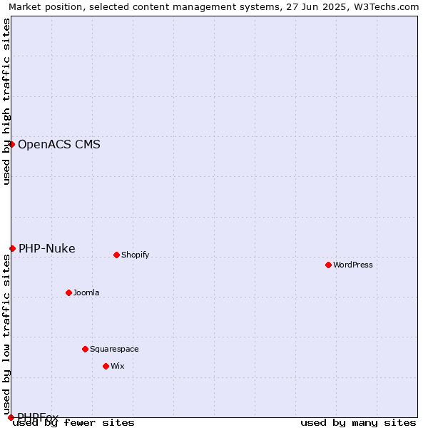 Market position of PHP-Nuke vs. OpenACS CMS vs. PHPFox