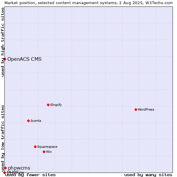 Market position of phpwcms vs. OpenACS CMS vs. PHPFox