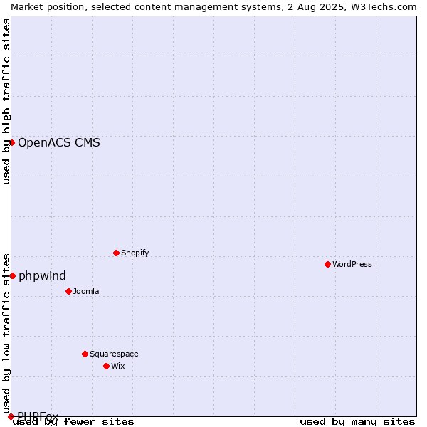 Market position of phpwind vs. OpenACS CMS vs. PHPFox