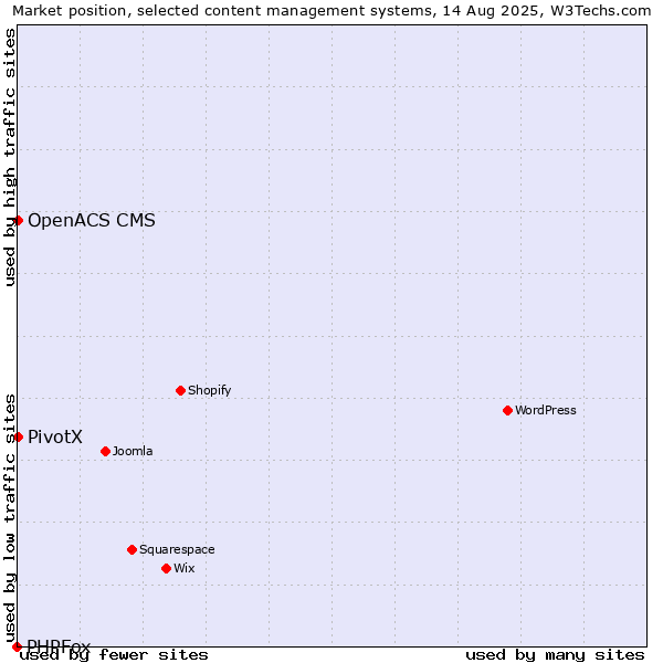 Market position of PivotX vs. OpenACS CMS vs. PHPFox